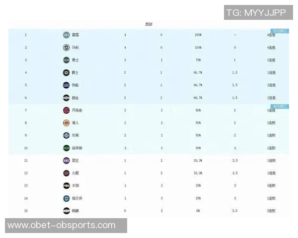 新赛季夺冠赔率分析雷霆领跑火箭第六湖人紧随其后 新赛季夺冠赔率分析雷霆领跑火箭第六湖人紧随其后